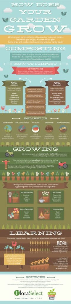 Infographic on how composting benefits soil composition, types of gardens, and learning resources to grow your gardening practices.