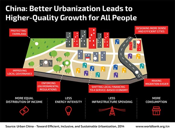 China: Better Urbanization Leads to Higher-Quality Growth
