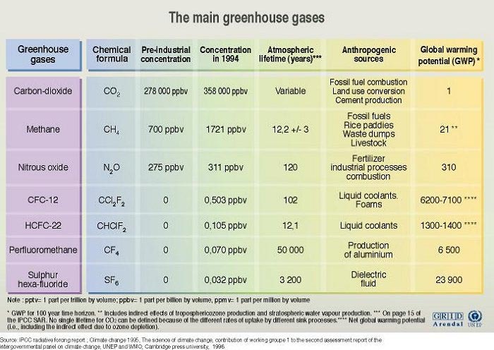 Main Greenhouse Gases