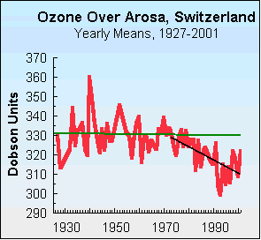 Line graph illustrating ozone levels over Arosa, Switzerland from 1927 to 2001 in Dobson Units. The data reveals fluctuations and a decreasing trend, hovering close to an 'ozone hole' scenario as levels dip from about 330 to 320 Dobson Units.